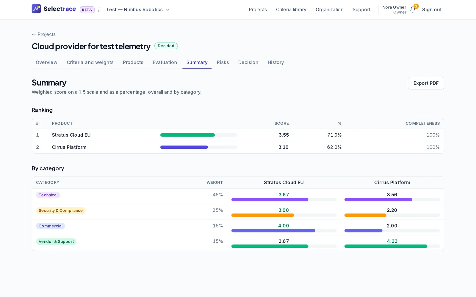 Weighted ranking. Overall and per-category scores, with the product ranking and PDF export.